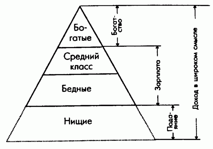  Sabiedrības stratifikācija shēmā.